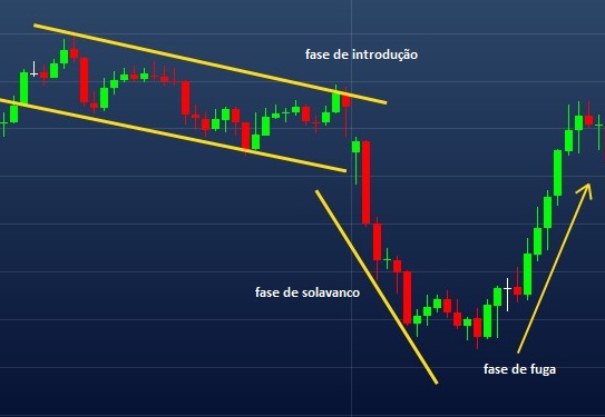 Exemplo de solavanco e fuga
